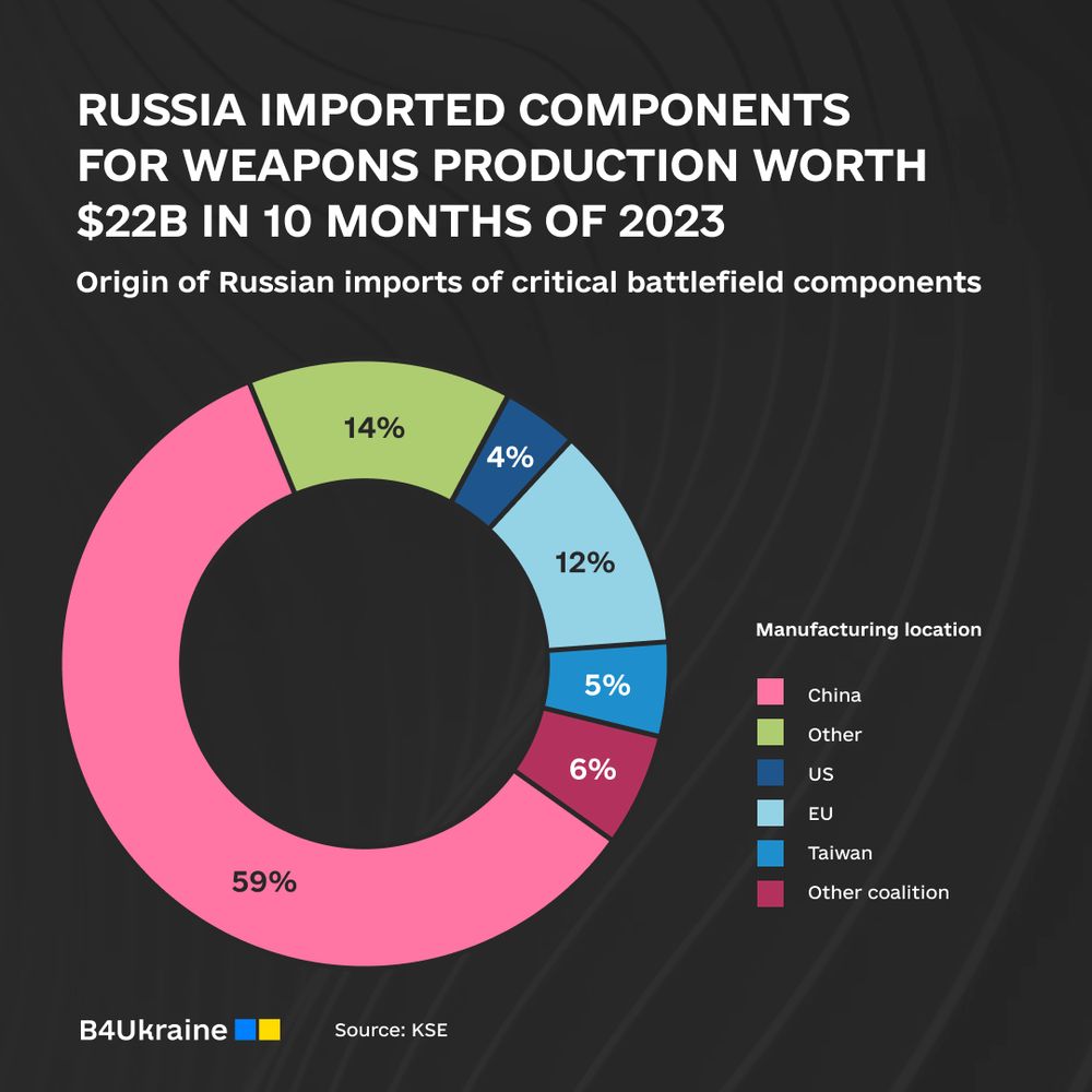 Western tech and China in Russia's military supplies