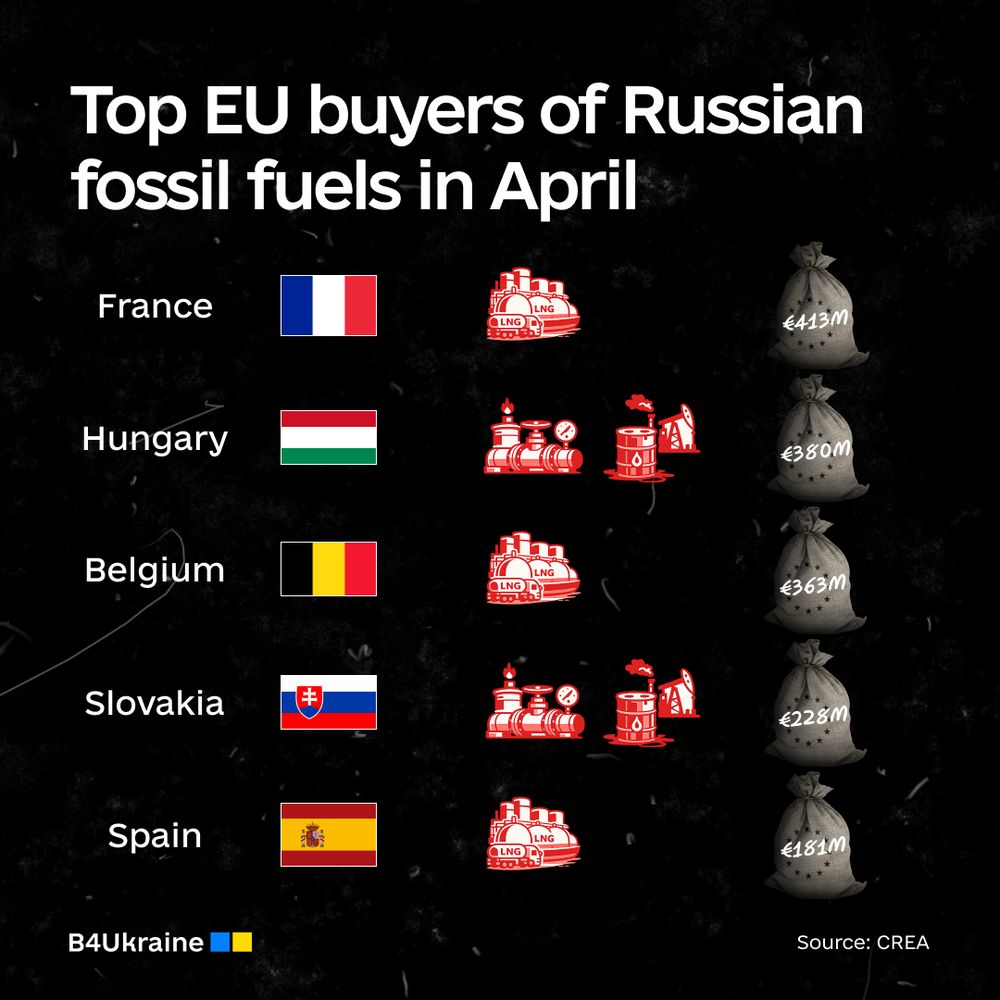 Five EU Countries Sent €1.6 Billion to Russia for Fossil Fuels in One Month