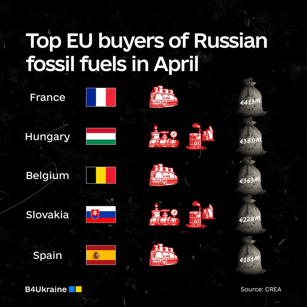 Five EU Countries Sent €1.6 Billion to Russia for Fossil Fuels in One Month