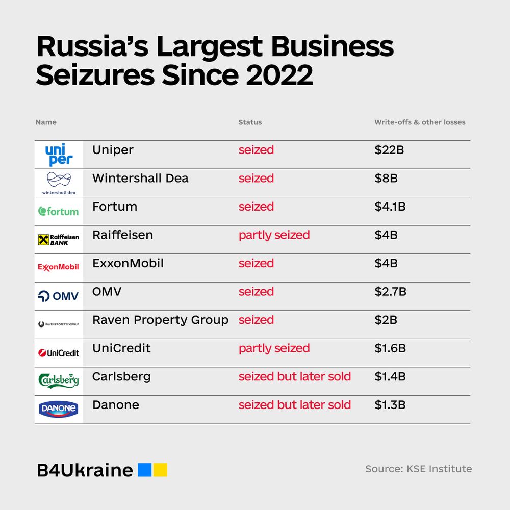 Foreign Companies Lost Over 170 Billion USD in Russia Since 2022