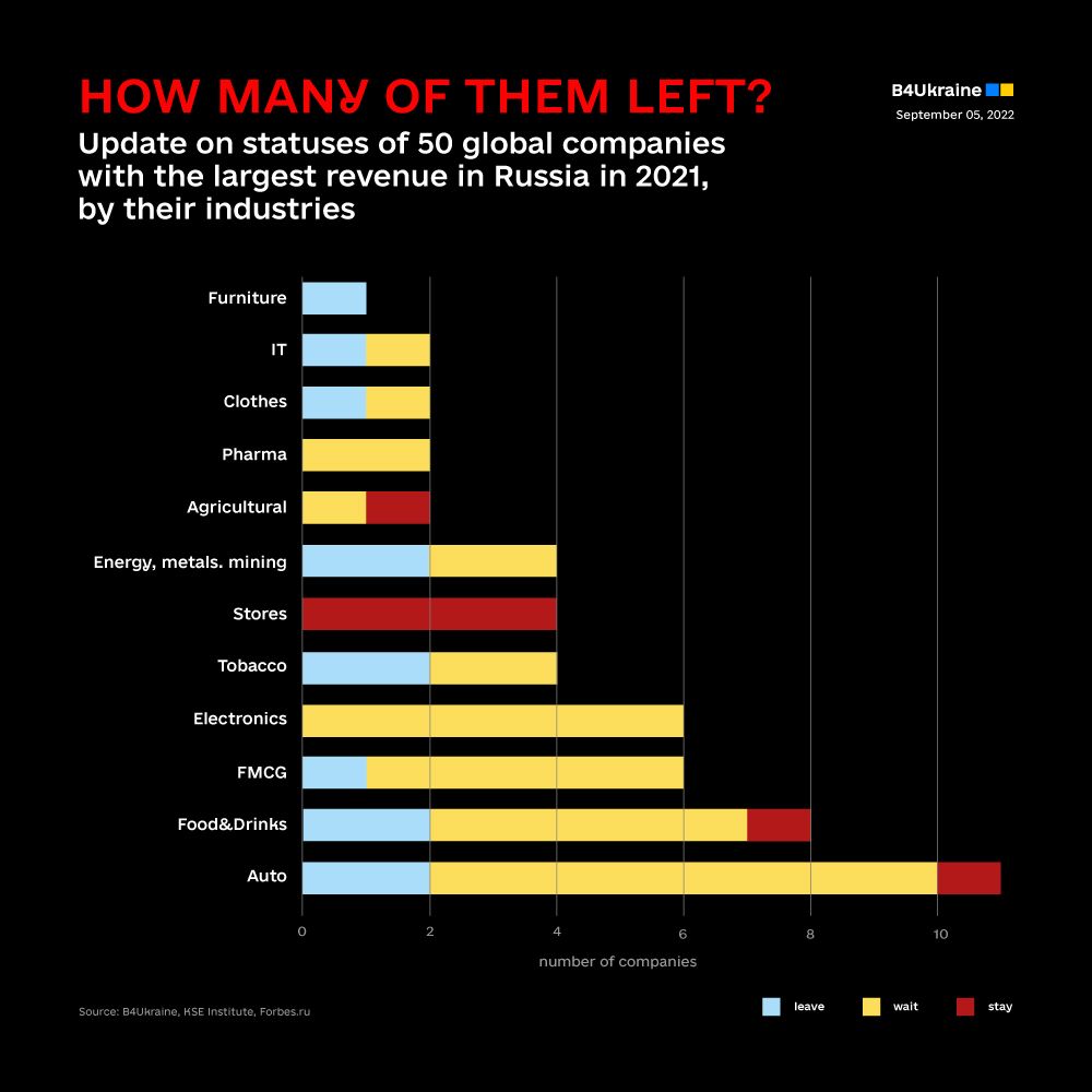 Some 38 out of the top 50 international companies with the highest revenues in Russia have been operating there since the beginning of the war on Ukraine