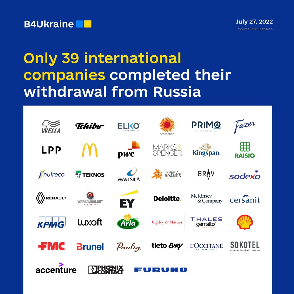 While over 400 companies have announced their plans to leave the Russian market, only 39 companies completed the sale of their business in the aggressor country